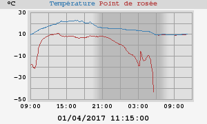 temperatures