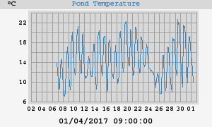 Pond Temperatures