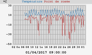 temperatures