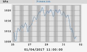 barometer