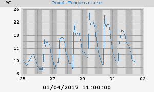 Pond Temperatures