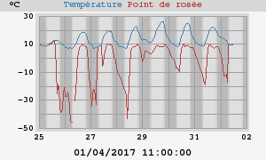 temperatures