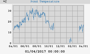 Pond Temperatures