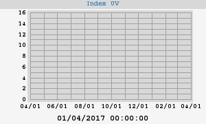 UV Index